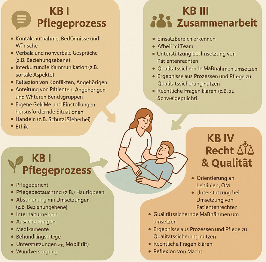 Kompetenzbereiche nach § 5 PflAPrV